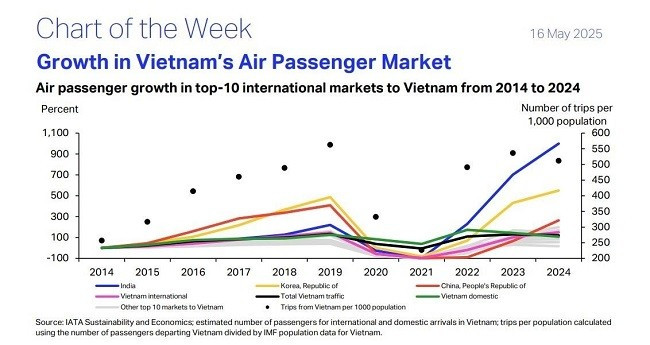 Biểu đồ tăng trưởng thị trường vận tải hàng không trong giai đoạn 2014-2024 tại một số quốc gia, bao gồm Việt Nam (đường màu hồng). Nguồn: IATA