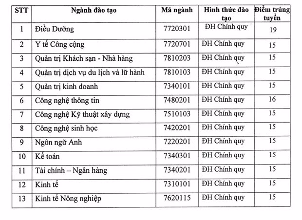 Điểm chuẩn trúng tuyển đợt 1 Trường ĐH Quang Trung.