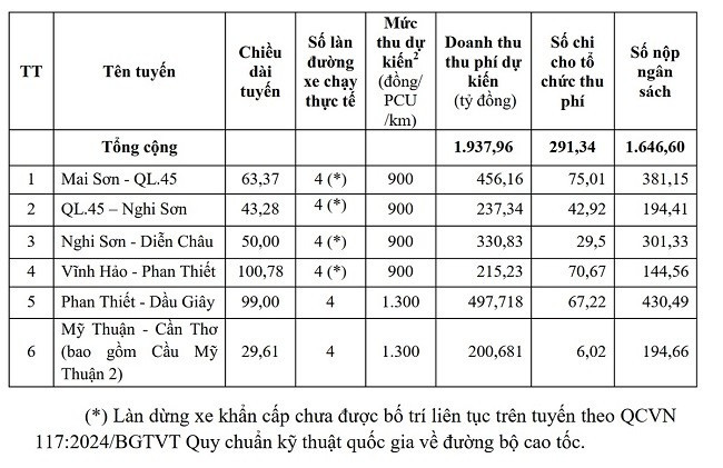 Mức phí và tiền phí dự kiến thu được trên 6 đoạn tuyến cao tốc Bắc - Nam theo tính toán của Cục Đường bộ. Nguồn: Cục Đường bộ