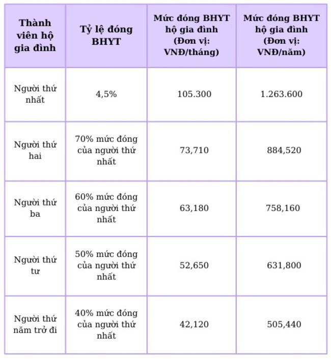 Mức đóng BHYT hộ gia đình hiện nay