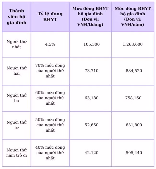 Mức đóng BHYT hộ gia đình hiện nay