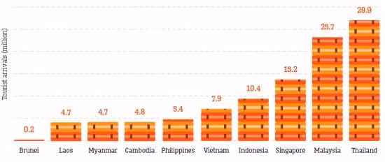 Khu vực ASEAN đón 108,9 triệu du khách trong năm 2015.