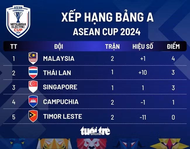 Xếp hạng bảng A ASEAN Cup 2024: Malaysia tạm thời vượt Thái Lan để đứng đầu - Đồ họa: AN BÌNH Xếp hạng bảng A ASEAN Cup 2024: Malaysia tạm thời vượt Thái Lan để đứng đầu - Đồ họa: AN BÌNH