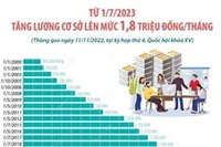 Từ 1/7/2023: Tăng lương cơ sở lên mức 1,8 triệu đồng mỗi tháng