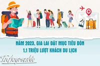 Năm 2023, Gia Lai đặt mục tiêu đón 1,1 triệu lượt khách du lịch