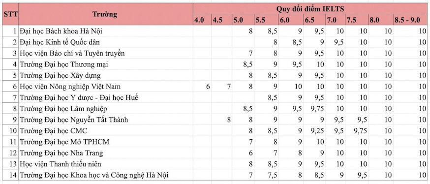 nhieu-truong-dai-hoc-cong-bo-muc-quy-doi-ielts-trong-tuyen-sinh.jpg