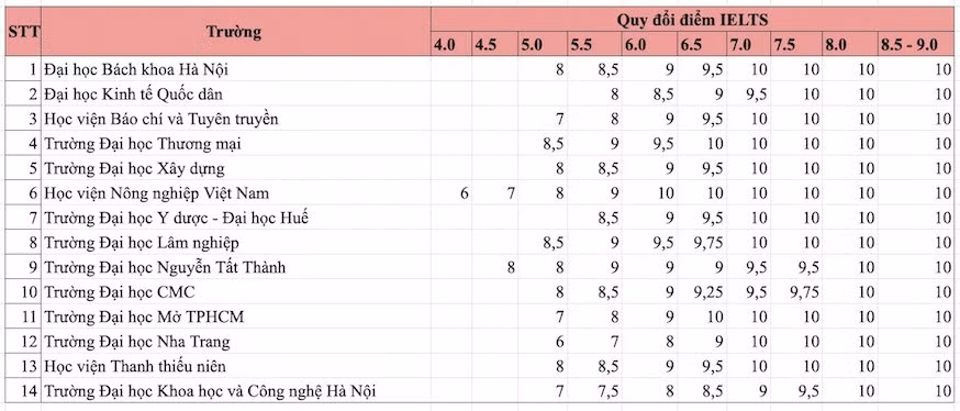 nhieu-truong-dai-hoc-cong-bo-muc-quy-doi-ielts-trong-tuyen-sinh.jpg