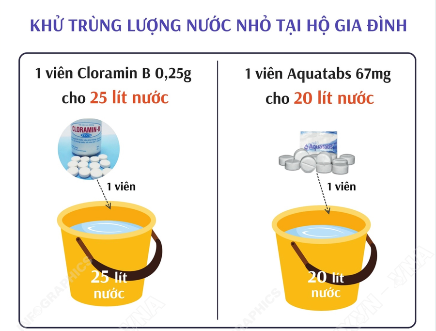 Cách khử trùng nước uống tại hộ gia đình bằng Cloramin B và Aquatabs. Ảnh/Nguồn: baotintuc.vn nguoi-dan-co-the-khu-trung-nuoc-uong-tai-ho-gia-dinh-bang-cach-su-dung-1-vien-cloramin-b-025-g-cho-25-lit-nuoc-hoac-1-vien-aquatabs-67-mg-cho-20-lit-nuoc.png