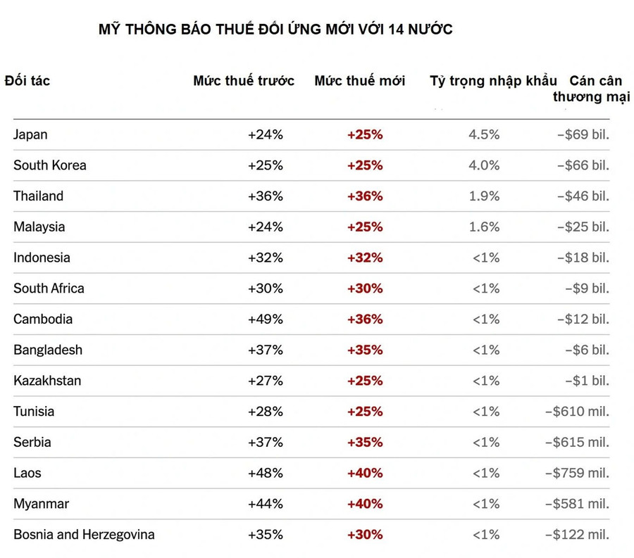 Thuế đối ứng mới với 14 nước vừa được Mỹ công bố. Ảnh: New York Times/Nguồn: dantri.com.vn z6783471034861-b987fed39a10038d56af6784fa27c1a9.jpg