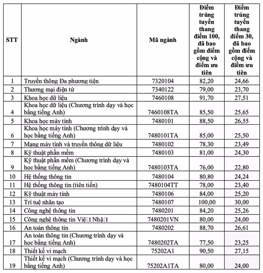 diem-chuan-cong-nghe-thong-tin-1786255495486.jpg