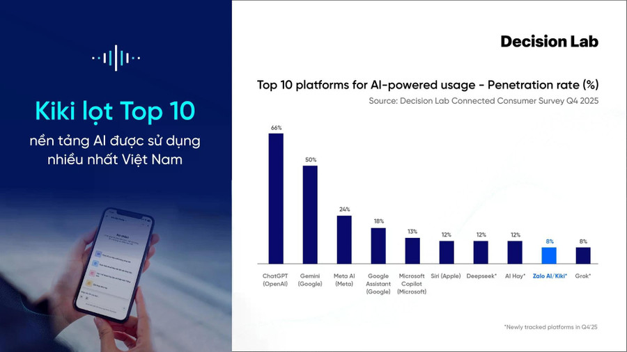 kiki-info-nen-tang-ai-viet-lot-top-10-ai-duoc-su-dung-nhieu-nhat-viet-nam.jpg