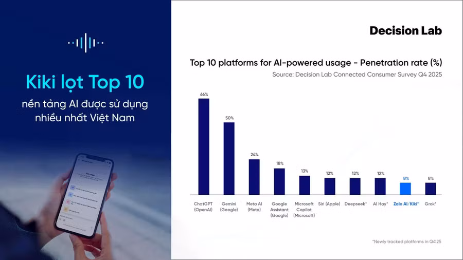 kiki-info-nen-tang-ai-viet-lot-top-10-ai-duoc-su-dung-nhieu-nhat-viet-nam.jpg
