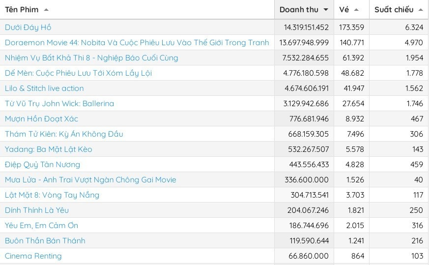 Doanh thu phòng vé 3 ngày cuối tuần, từ ngày 6 đến 8-6. Nguồn: Box Office Vietnam Doanh thu phòng vé 3 ngày cuối tuần, từ ngày 6 đến 8-6. Nguồn: Box Office Vietnam