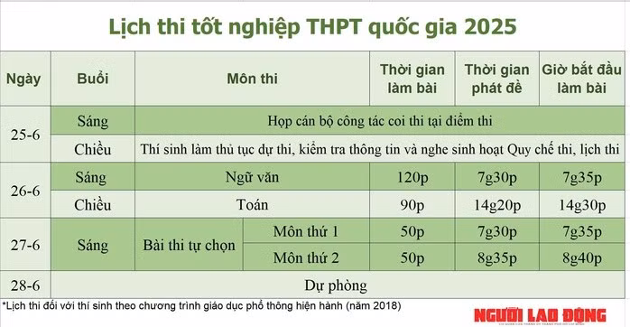 Lịch thi tốt nghiệp THPT năm 2025