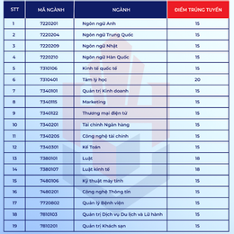 Điểm chuẩn Trường Đại học Hùng Vương TPHCM năm 2025. Điểm chuẩn Trường Đại học Hùng Vương TPHCM năm 2025.