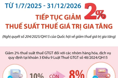 Từ 1/7/2025 - 31/12/2026: Tiếp tục giảm 2% thuế suất thuế giá trị gia tăng
