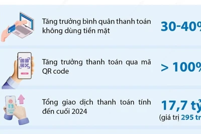 Thanh toán không tiền mặt tại Việt Nam tăng trưởng ấn tượng