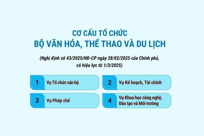 Cơ cấu tổ chức của Bộ Văn hóa, Thể thao và Du lịch