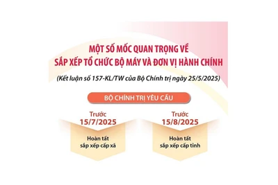 Một số mốc quan trọng về sắp xếp tổ chức bộ máy và đơn vị hành chính