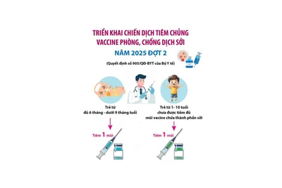 Triển khai chiến dịch tiêm chủng vaccine phòng, chống dịch Sởi năm 2025 đợt 2