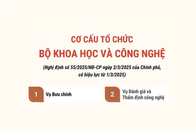 Cơ cấu tổ chức của Bộ Khoa học và Công nghệ