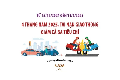 Tai nạn giao thông giảm cả ba tiêu chí trong 4 tháng đầu năm