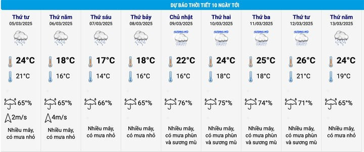 Dự báo thời tiết Hà Nội 10 ngày tới. (Nguồn: NCHMF) Dự báo thời tiết Hà Nội 10 ngày tới. (Nguồn: NCHMF)