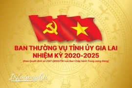 Danh sách Ban Thường vụ Tỉnh ủy Gia Lai nhiệm kỳ 2020-2025