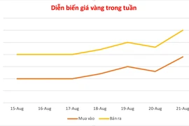 Giá vàng vọt tăng 600.000 đồng, ở mức cao nhất lịch sử với 125,4 triệu đồng