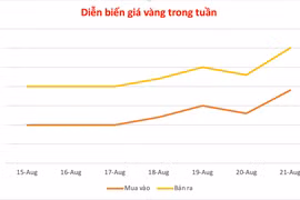Giá vàng vọt tăng 600.000 đồng, ở mức cao nhất lịch sử với 125,4 triệu đồng