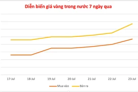 Tăng vọt 1,2 triệu đồng, vàng miếng neo mức cao 122,7 triệu đồng/lượng