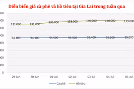 Cà phê tăng nhẹ 350 đồng, hồ tiêu quay đầu giảm 1.000 đồng