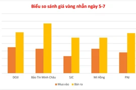 Ngày 5-7, giá vàng thế giới tăng, trong nước ổn định