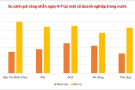 Ngày 4-7, vàng nhẫn giảm, về mốc 117,4 triệu đồng/lượng