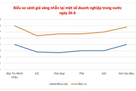 Tăng 300.000 đồng/lượng, vàng miếng gần chạm mốc 120 triệu đồng