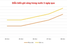 Chiều 8-10, giá vàng miếng tiếp tục tăng thêm 1,1 triệu đồng mỗi lượng