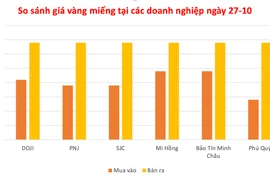 Giá vàng ngày 27-10 giữ ở mức 148,9 triệu đồng/lượng