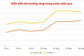 Đầu tuần, vàng miếng giảm nhẹ 200.000 đồng/lượng