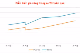 Tăng vọt 700.000 đồng, giá vàng áp sát 129 triệu đồng/lượng