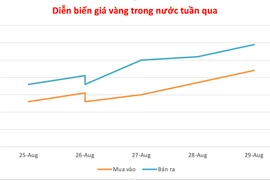 Tăng vọt 700.000 đồng, giá vàng áp sát 129 triệu đồng/lượng