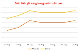 Vàng trong nước lấy lại mốc 124,7 triệu đồng/lượng