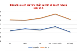 Ngày 25-6, giá vàng giảm 200.000 đồng/lượng
