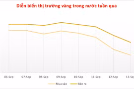 Giá vàng ngày 13-9 tiếp tục lao dốc, mỗi lượng mất thêm 1,7 triệu đồng
