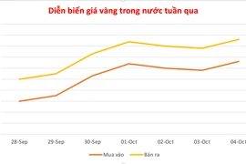 Cuối tuần, giá vàng lập đỉnh với 138,6 triệu đồng/lượng