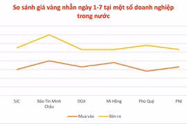 Ngày 1-7, giá vàng bật tăng, vượt mốc 120 triệu đồng/lượng