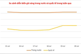 Sáng 20-7, vàng thế giới quay đầu giảm nhẹ, trong nước giữ ổn định