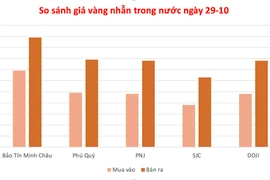 Giá vàng miếng ngày 29-10 tăng nhẹ 300.000 đồng/lượng