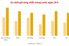 Ngày 16-9, giá vàng trong nước tăng vọt, lấy lại mốc 132 triệu đồng/lượng