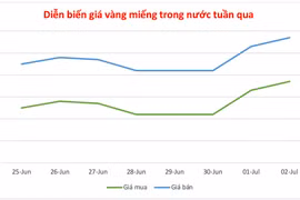 Ngày 2-7, vàng trong nước tiếp tục tiến sát mốc 121 triệu đồng/lượng