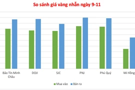 Vàng miếng có giá 148,4 triệu đồng/lượng trong ngày 9-11